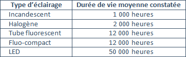 Tableau comparatif : Type d'éclairage - Durée de vie moyenne constatée