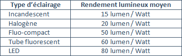 Tableau comparatif : Type d'éclairage - Rendement lumineux moyen